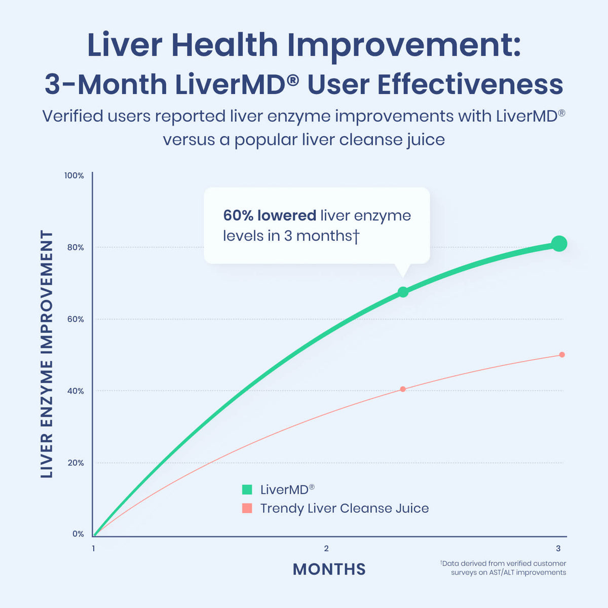 Chart showing LiverMD users had 60% lowered liver enzyme levels in 3 months, outperforming a trendy liver cleanse juice