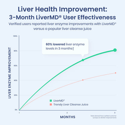 Chart showing LiverMD users had 60% lowered liver enzyme levels in 3 months, outperforming a trendy liver cleanse juice